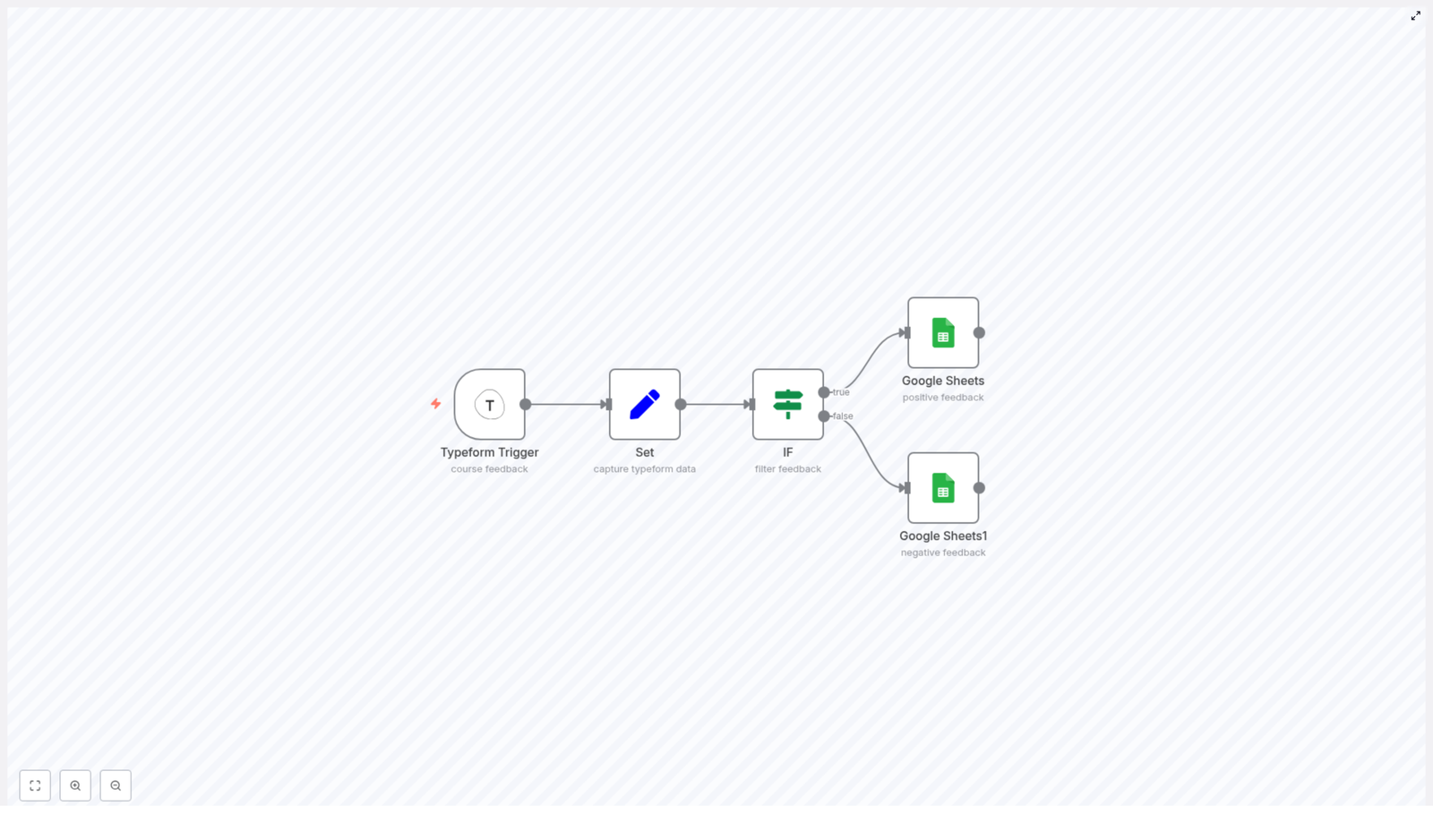 Build a Typeform Feedback Workflow in n8n
