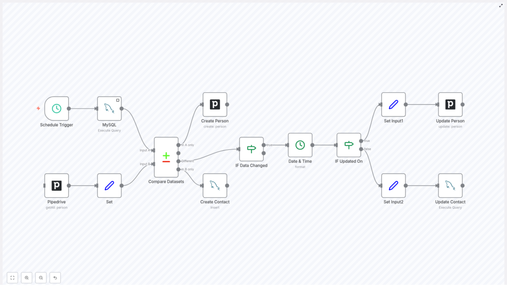 Two Way Sync Between Pipedrive and MySQL