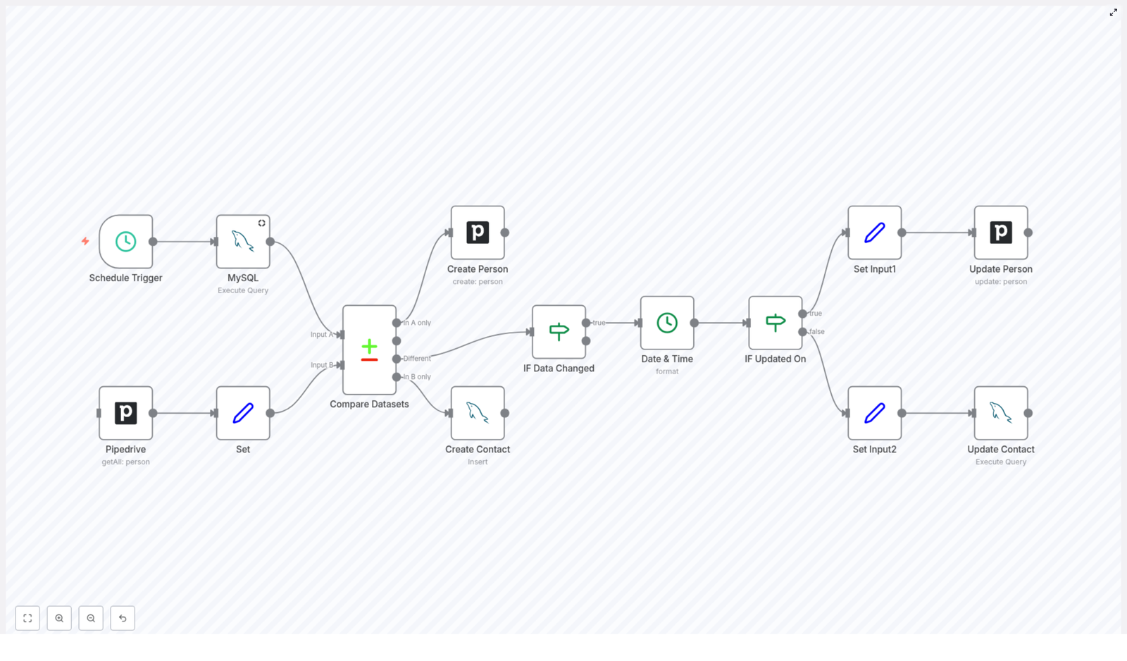 Two Way Sync Between Pipedrive and MySQL