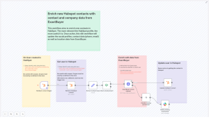 Enrich HubSpot Contacts with ExactBuyer & n8n