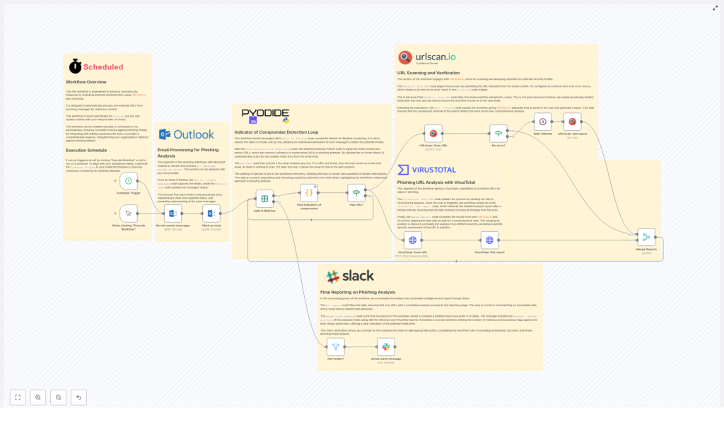 Automated Phishing URL Analysis with URLScan.io & VirusTotal