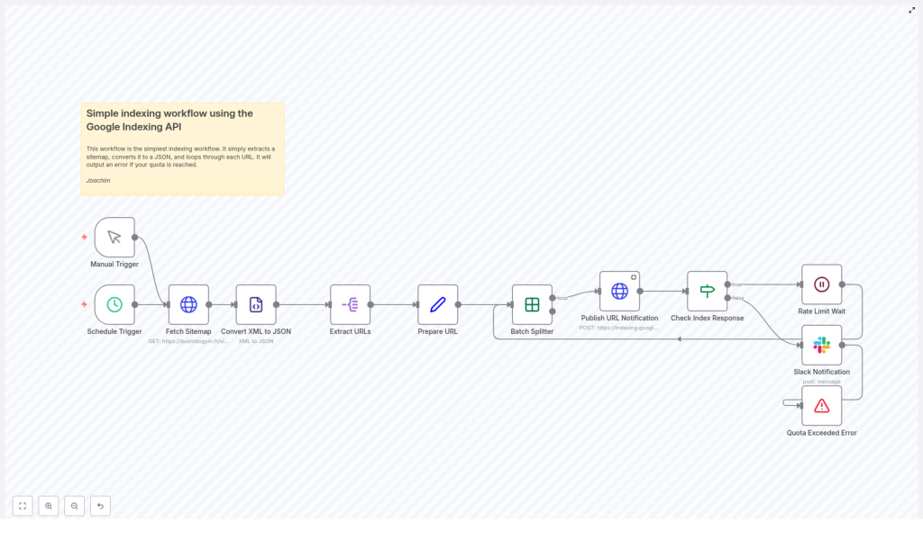 Google Indexing Sitemap Workflow (n8n)