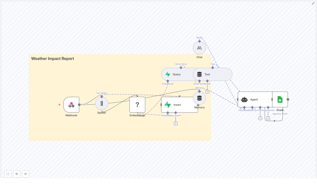 Build a Weather Impact Report Pipeline with n8n