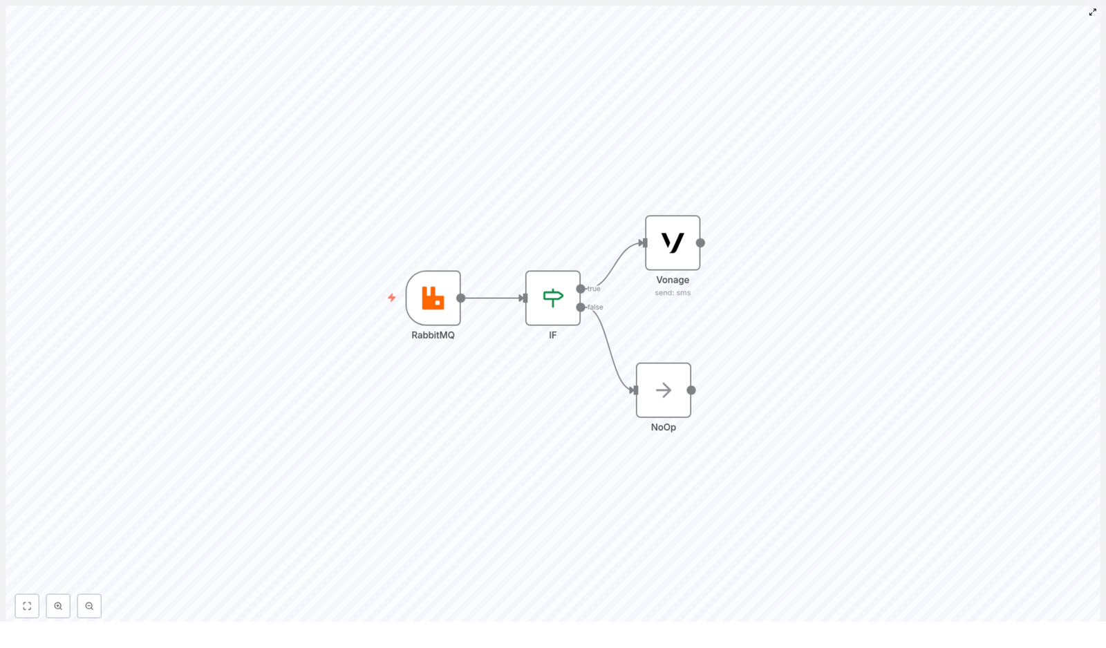 n8n: RabbitMQ to SMS Alert Workflow