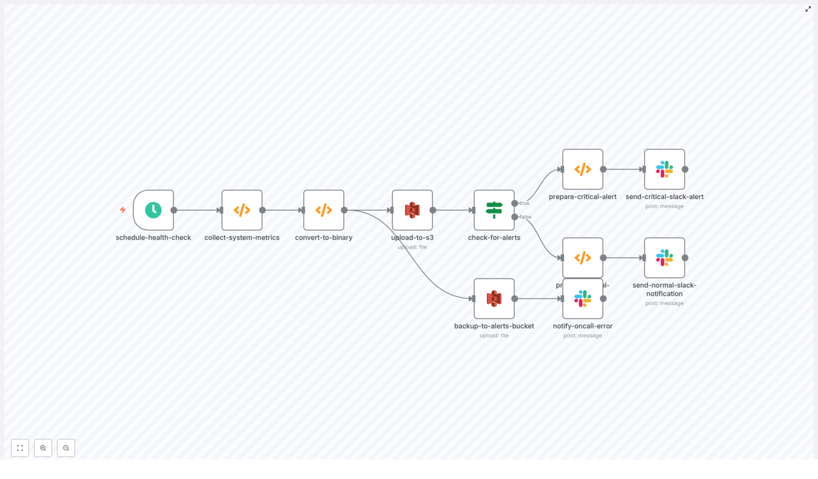 n8n System Health Monitoring to S3 & Slack