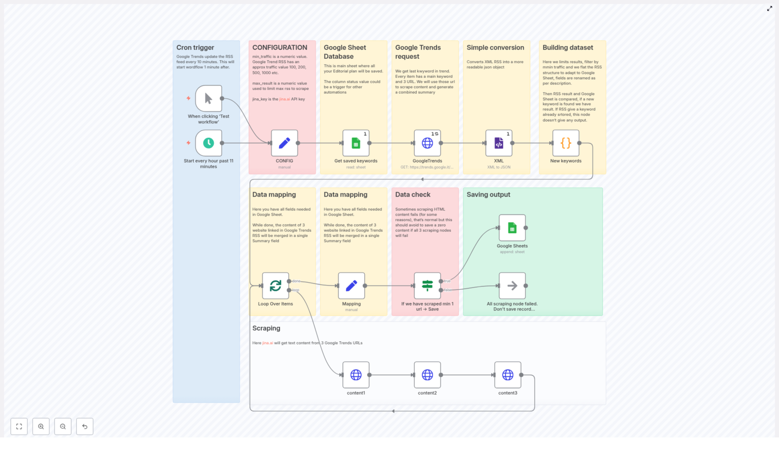 Automate Google Trends to Sheets with n8n & Jina.ai