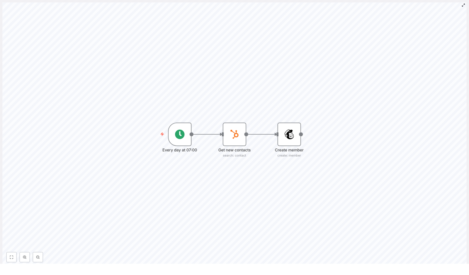 Sync HubSpot Contacts to Mailchimp with n8n