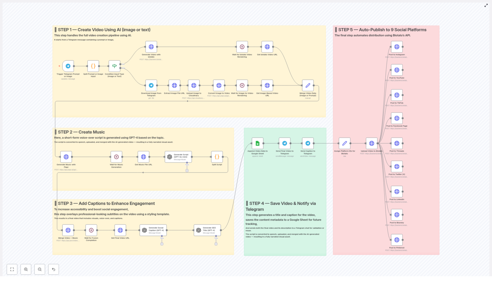 Automate AI Video Creation & Multi-Platform Publishing