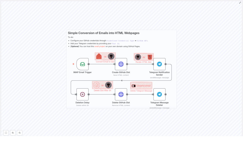 Convert Email to Webpage & Telegram Alert