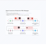 Convert Email to Webpage & Telegram Alert