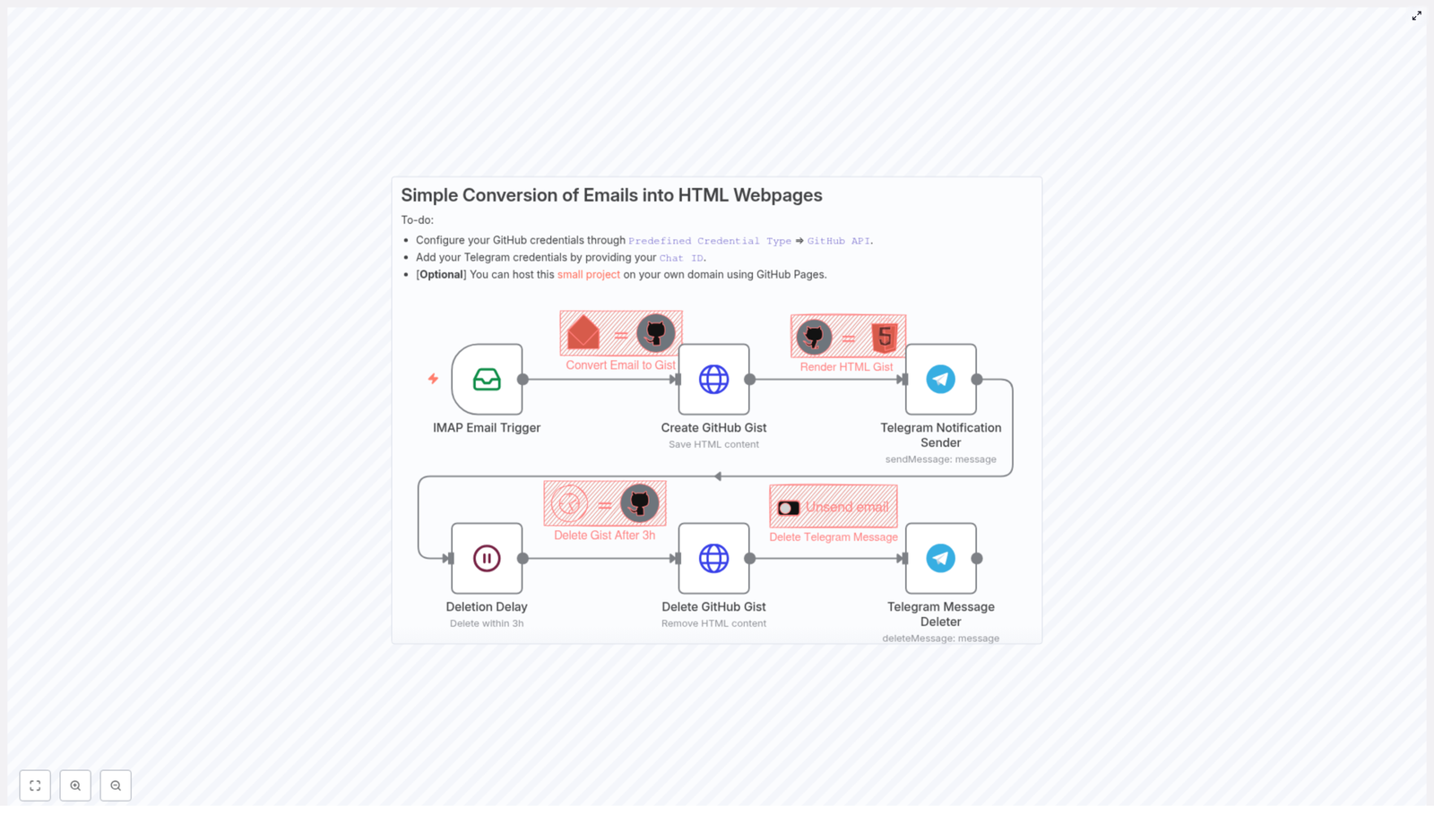 Convert Email to Webpage & Telegram Alert