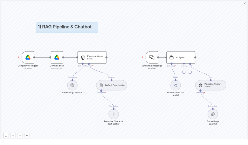 Building a RAG Pipeline & Chatbot with n8n