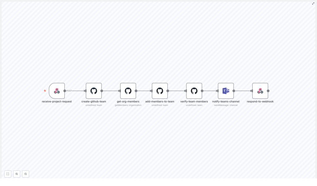 DevOps: GitHub Team Provisioning & Sync with n8n