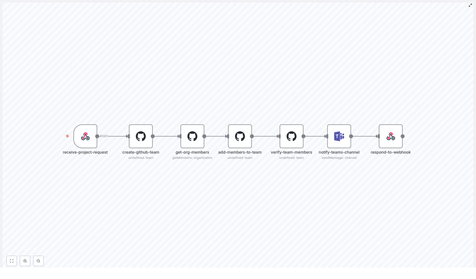 DevOps: GitHub Team Provisioning & Sync with n8n