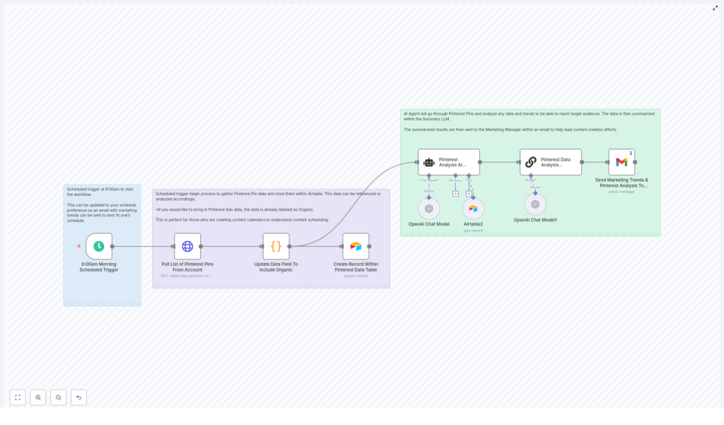 Automate Pinterest Analysis & AI-Powered Content Suggestions