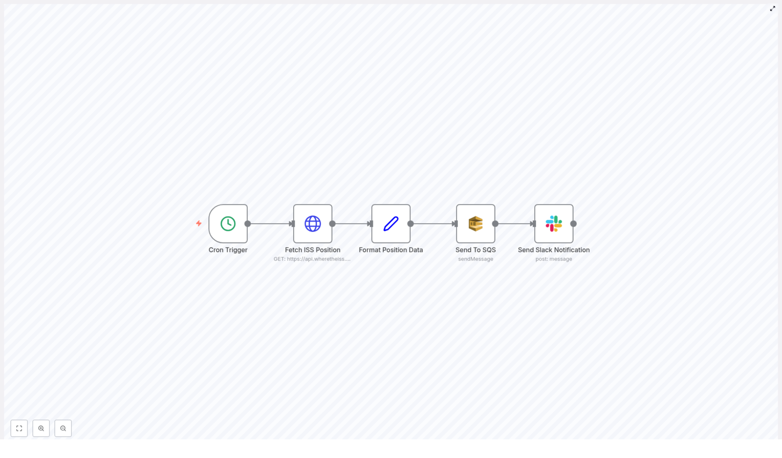 Automate ISS Position Alerts with n8n Workflow