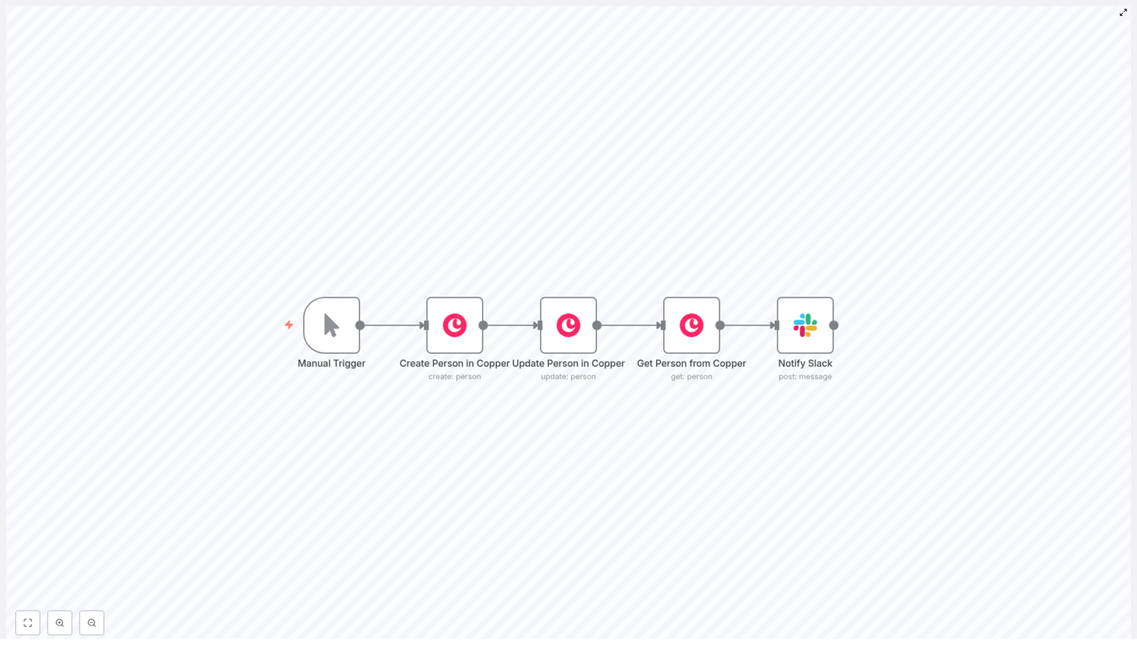 Copper Person Sync with n8n and Slack