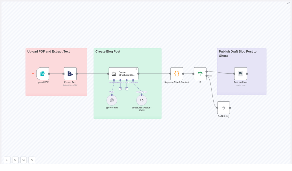 PDF to Blog Workflow with Automated SEO Content