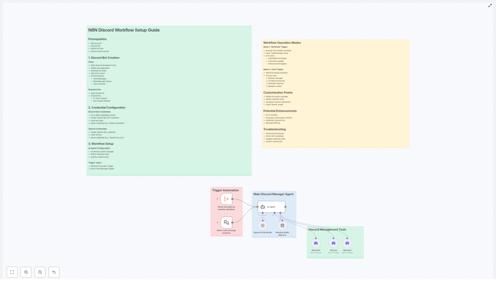 N8N Discord Workflow Setup & Management Guide