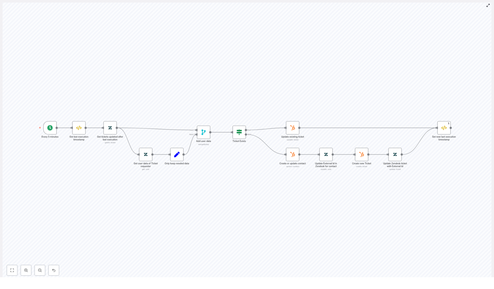 n8n: Sync Zendesk Tickets to HubSpot (Guide)