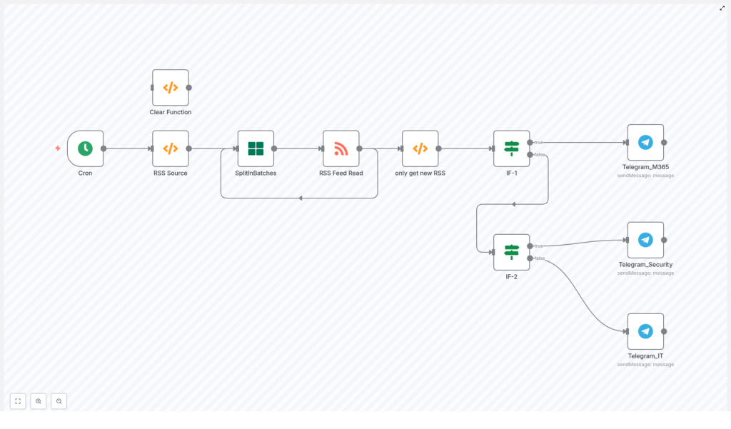 n8n RSS to Telegram: Automated, Filtered Alerts