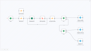 Automate RSS to Telegram with n8n