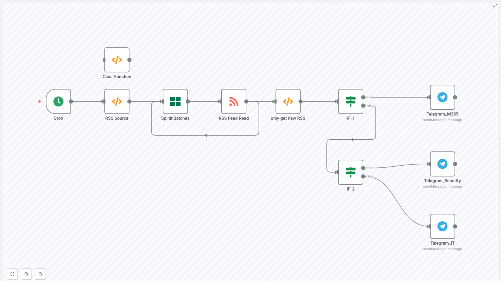 Automate RSS to Telegram with n8n