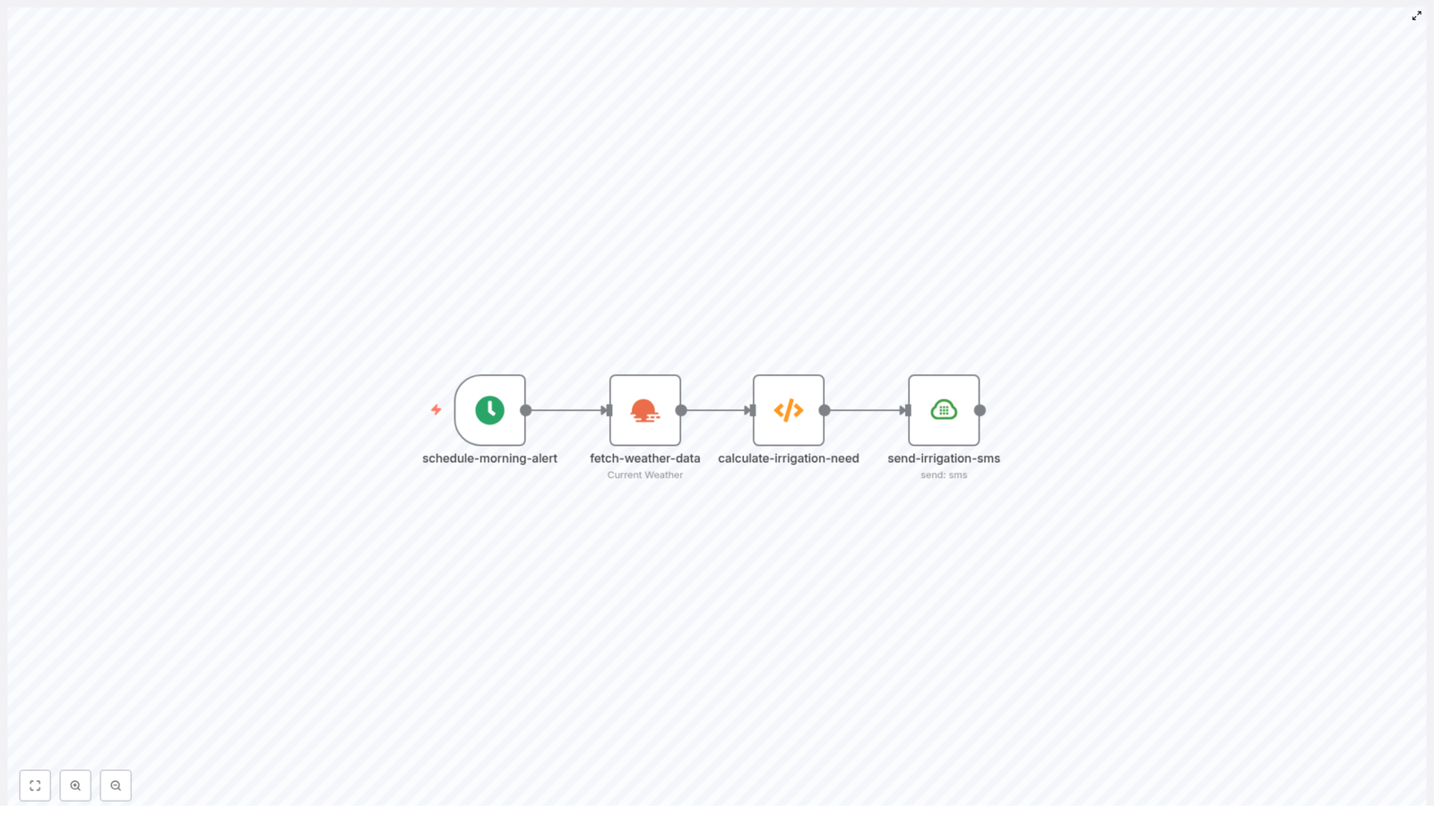 Automate Daily Irrigation Alerts with n8n