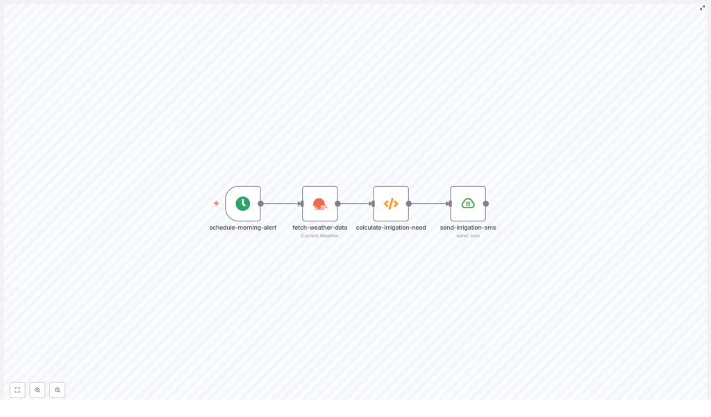 Daily Irrigation Alerts with n8n for Small Farms