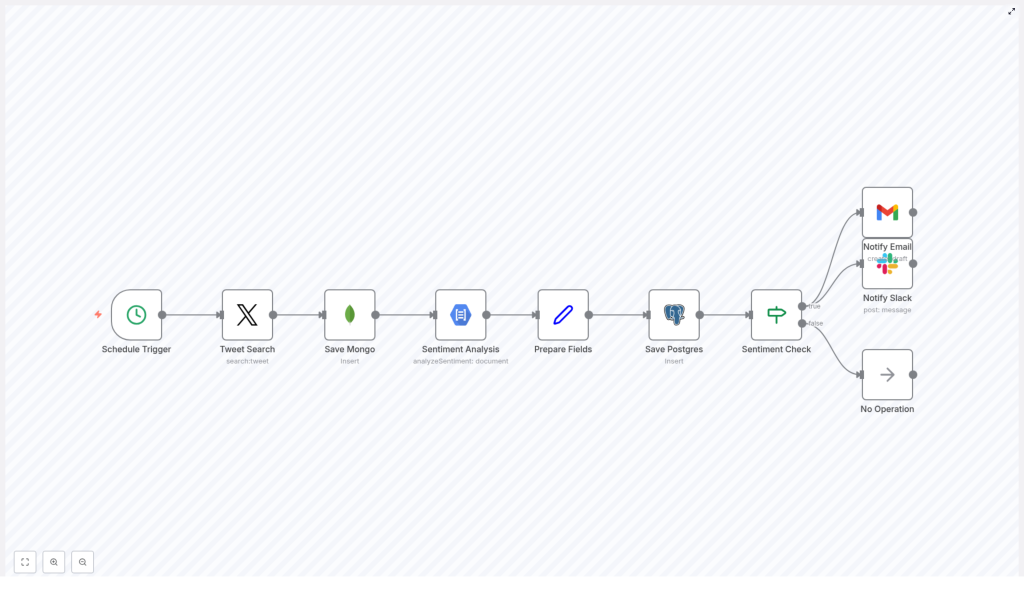 Automate Twitter Sentiment Analysis with n8n Workflow