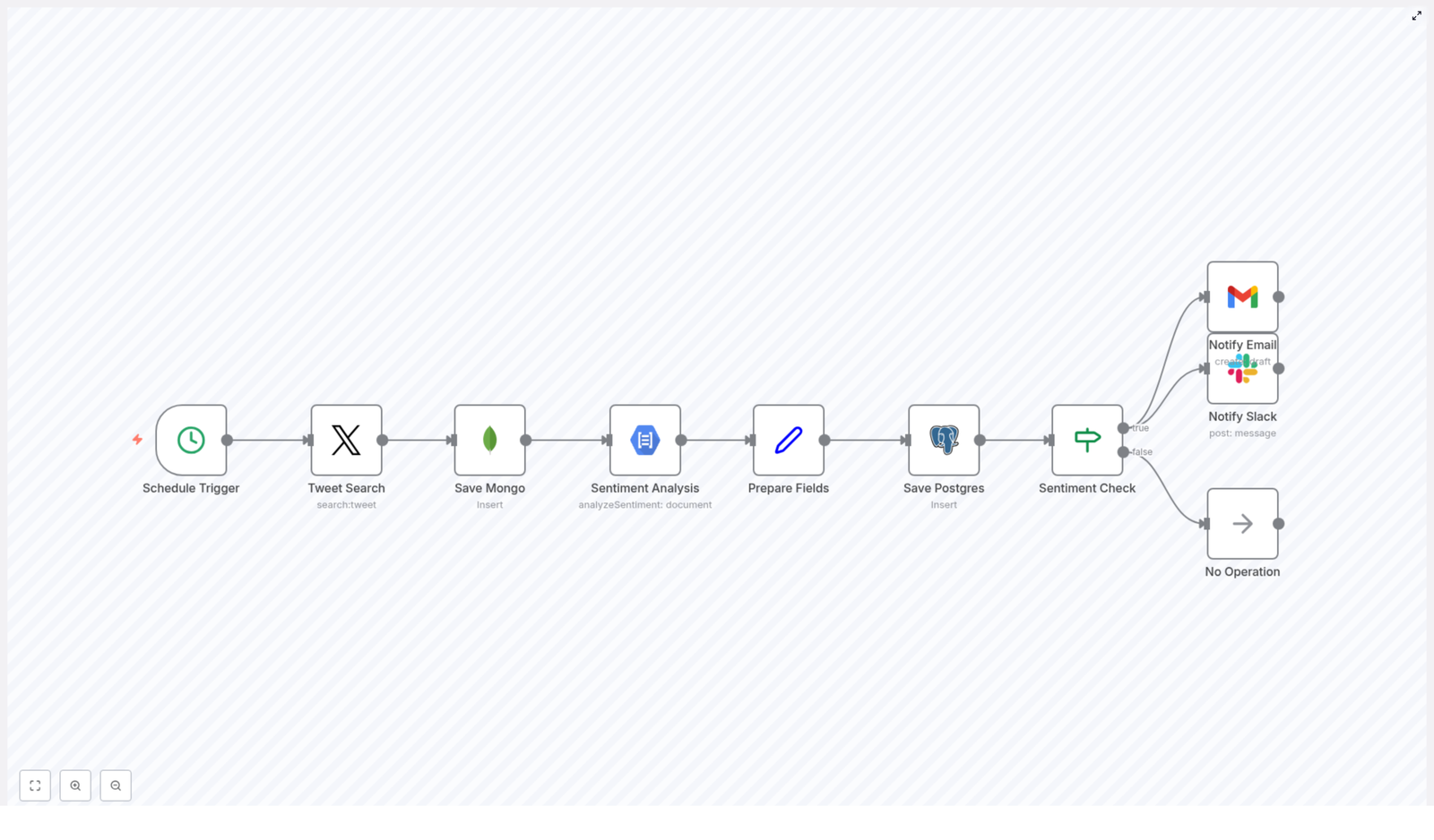 Automate Twitter Sentiment Analysis with n8n Workflow