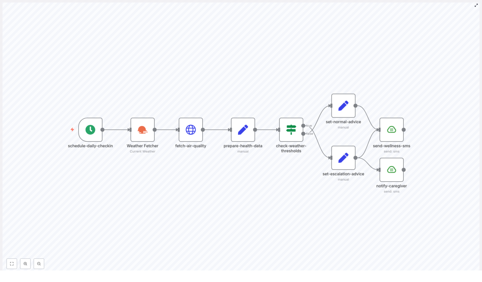 Elderly Care: Daily Wellness & Weather Alerts