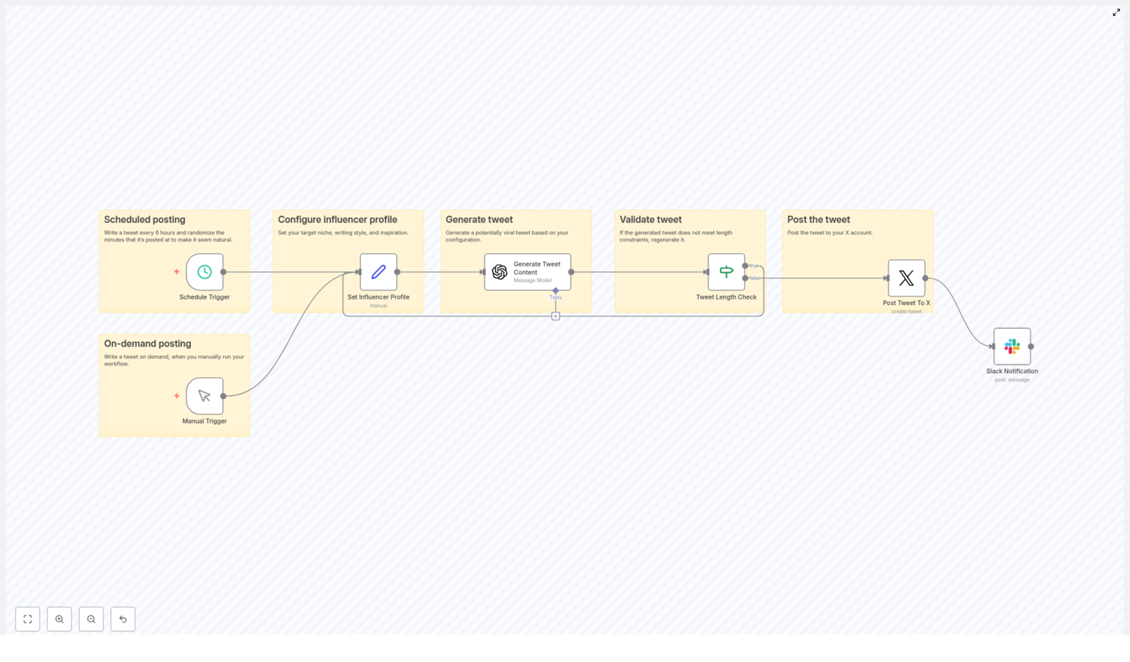 Automate Viral X Tweets with n8n & GPT-4