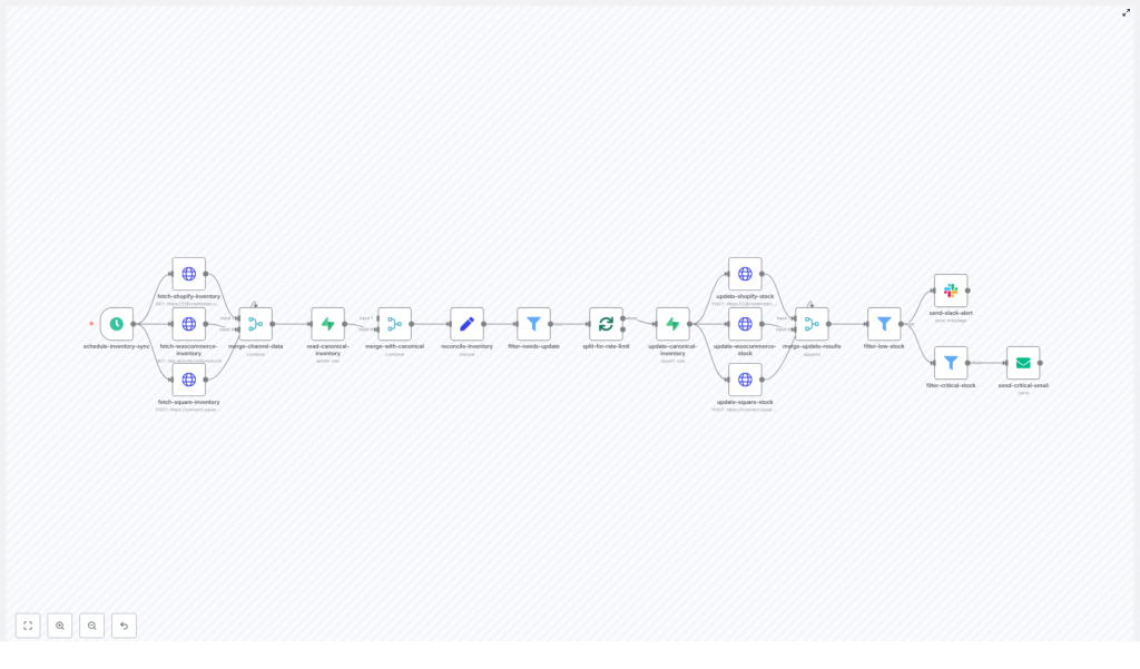 Multi-Channel Inventory Orchestrator with n8n