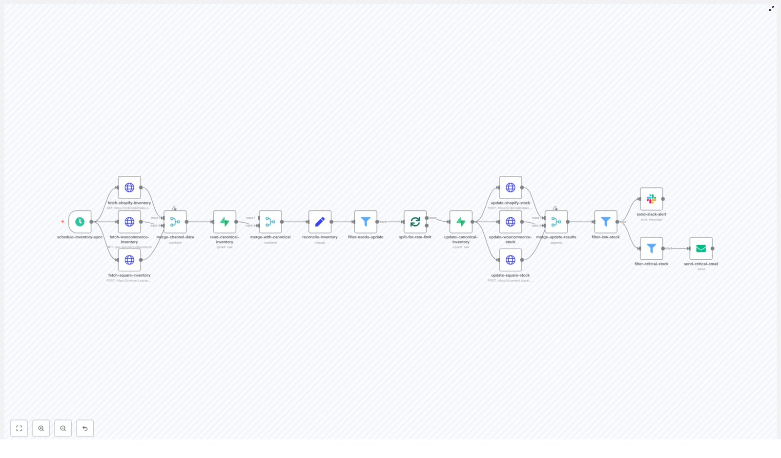 Multi-Channel Inventory Orchestrator with n8n