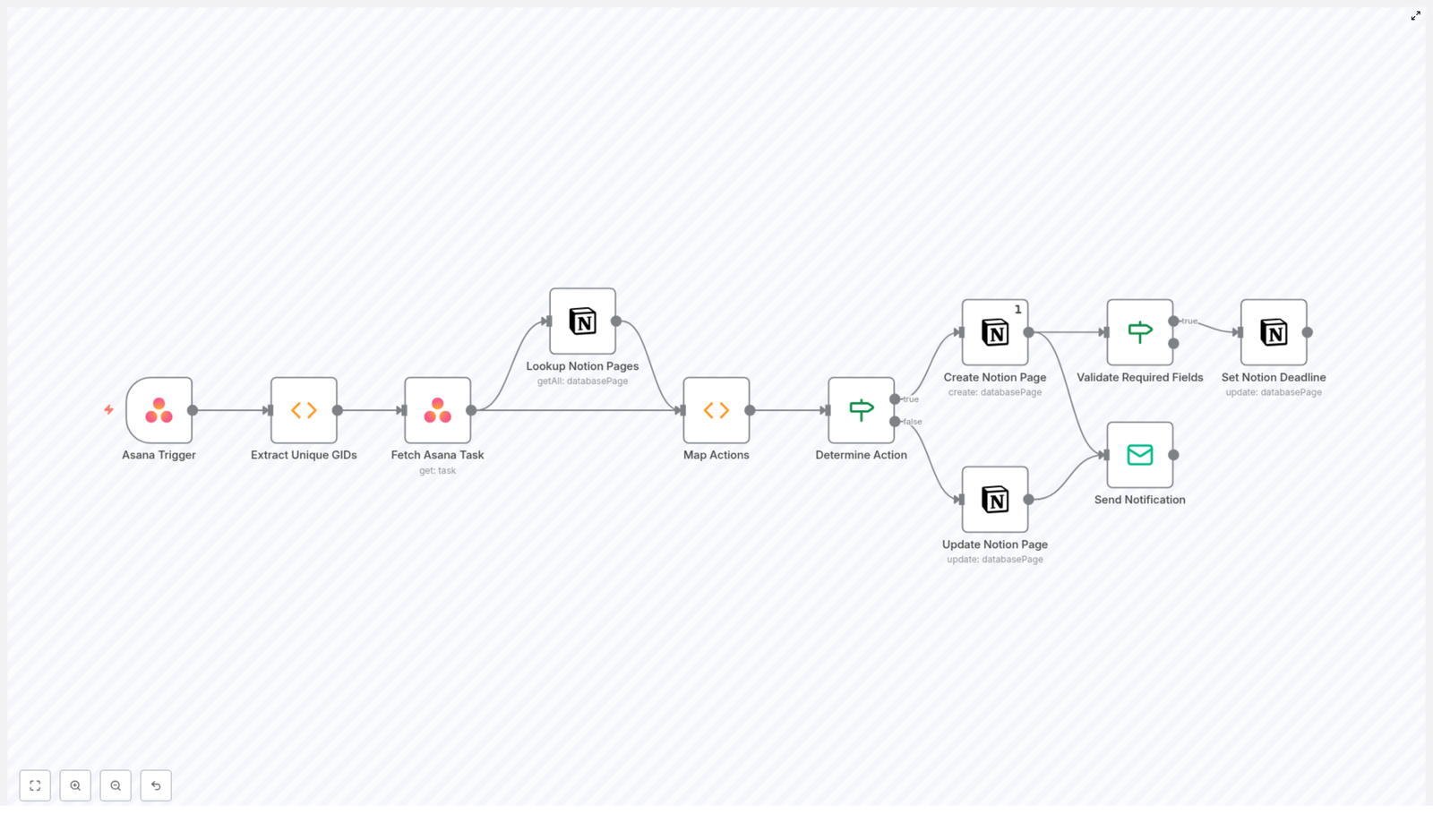Asana to Notion Sync Workflow (n8n Guide)