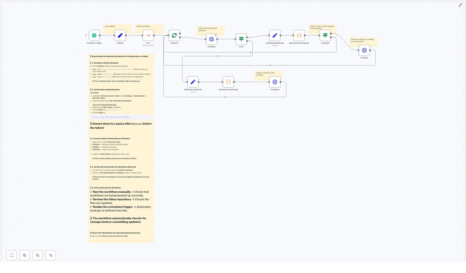 Backup n8n Workflows to Gitea (Automated Git Backup)