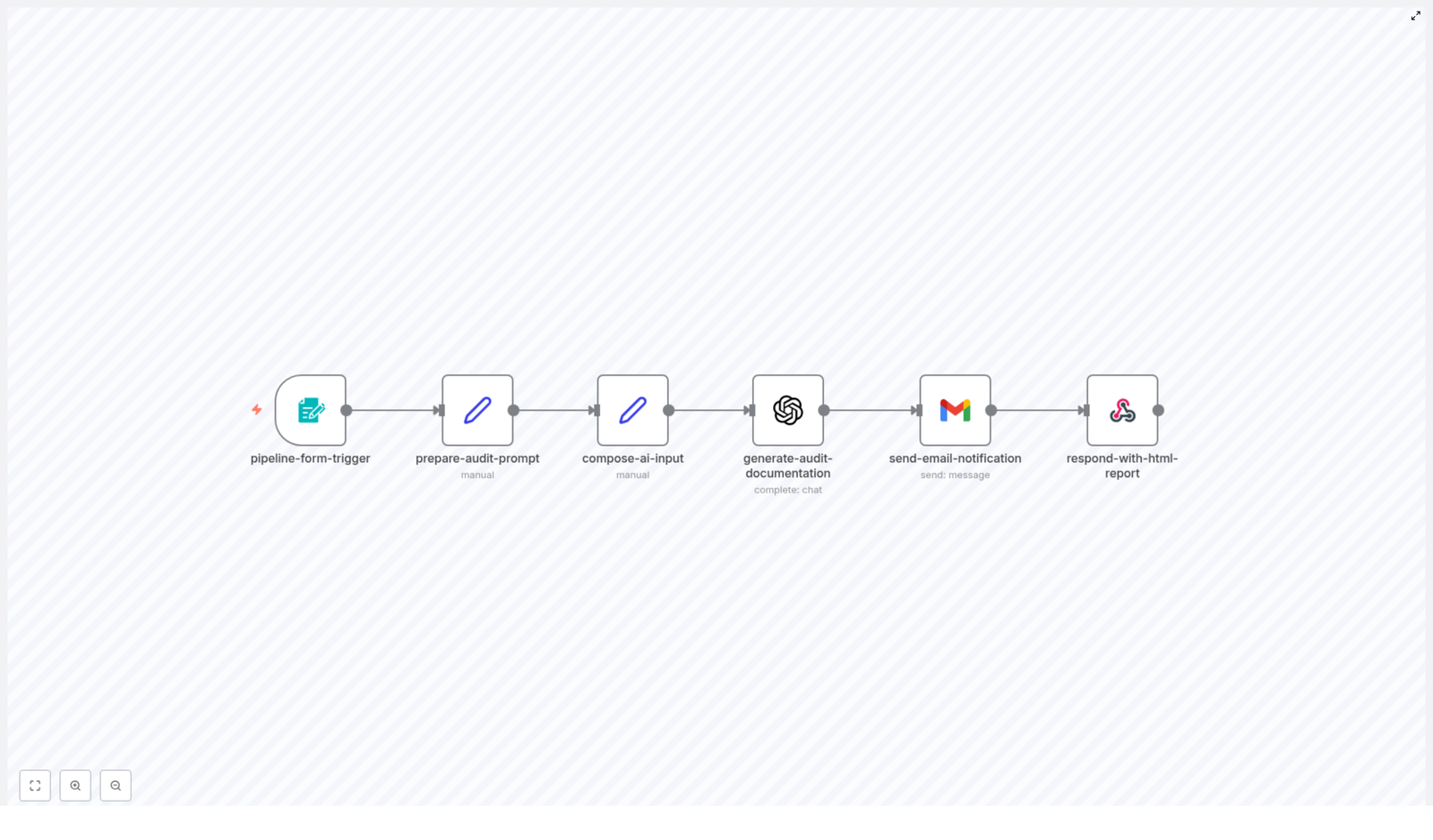 n8n CI/CD Pipeline Auditor Workflow Guide