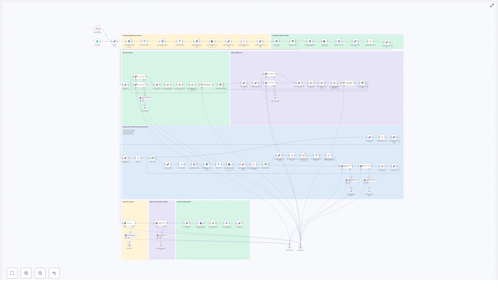 Automating an AI Newsletter Pipeline with n8n