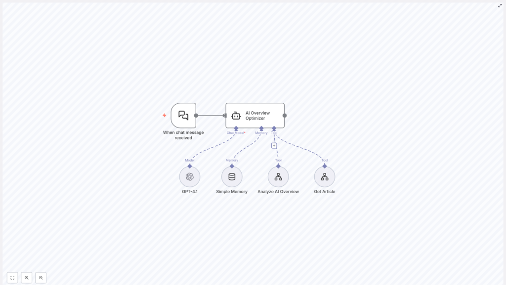 AI Overview Optimizer Workflow Explained