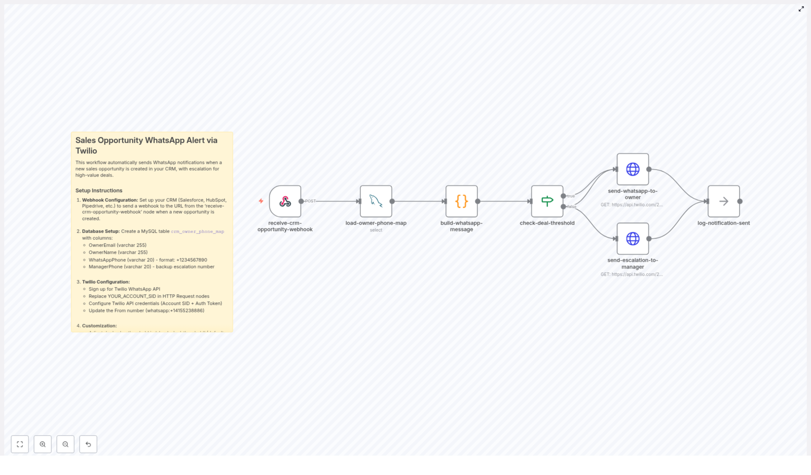 WhatsApp Sales Alerts with n8n + Twilio