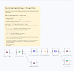 Automate: Replace Images in Google Slides (n8n)
