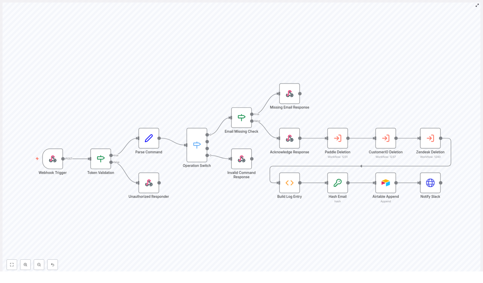 GDPR Data Deletion Workflow with n8n