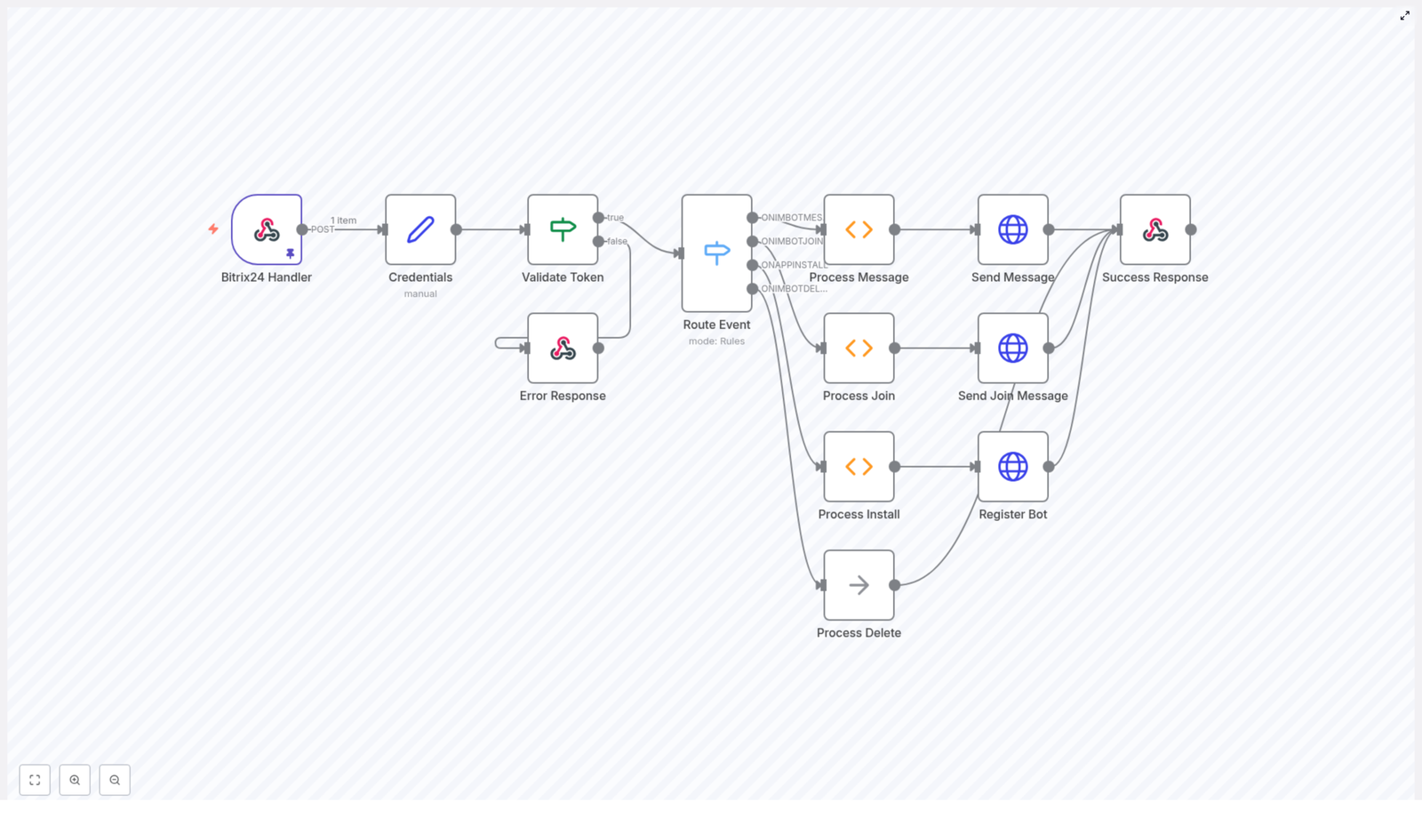 How to Build a Bitrix24 Chatbot with Webhook Integration