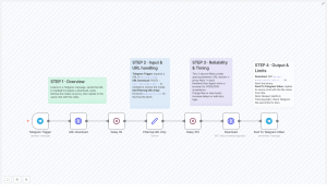 Automate Telegram Video Downloads with n8n Workflow