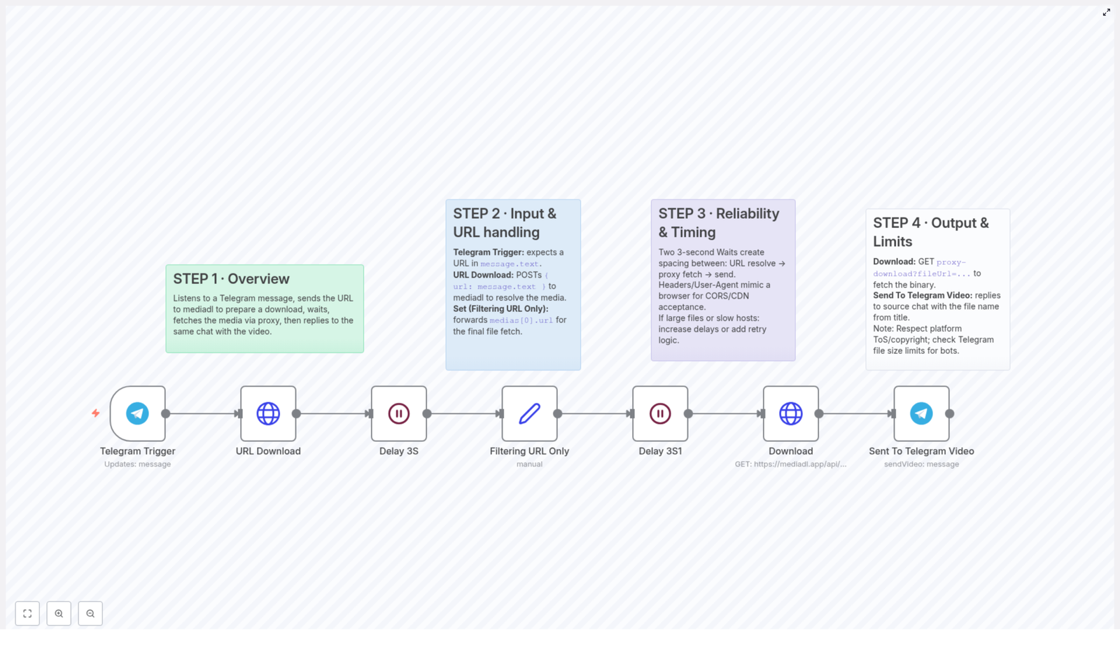 Automate Telegram Video Downloads with n8n Workflow