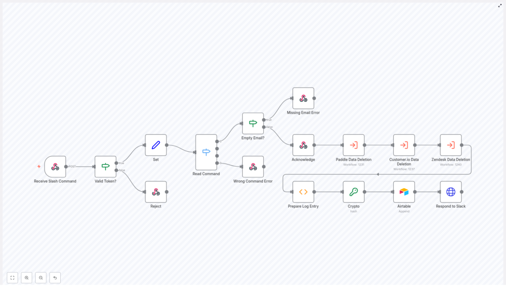 Automate GDPR Data Deletion with Slack and n8n