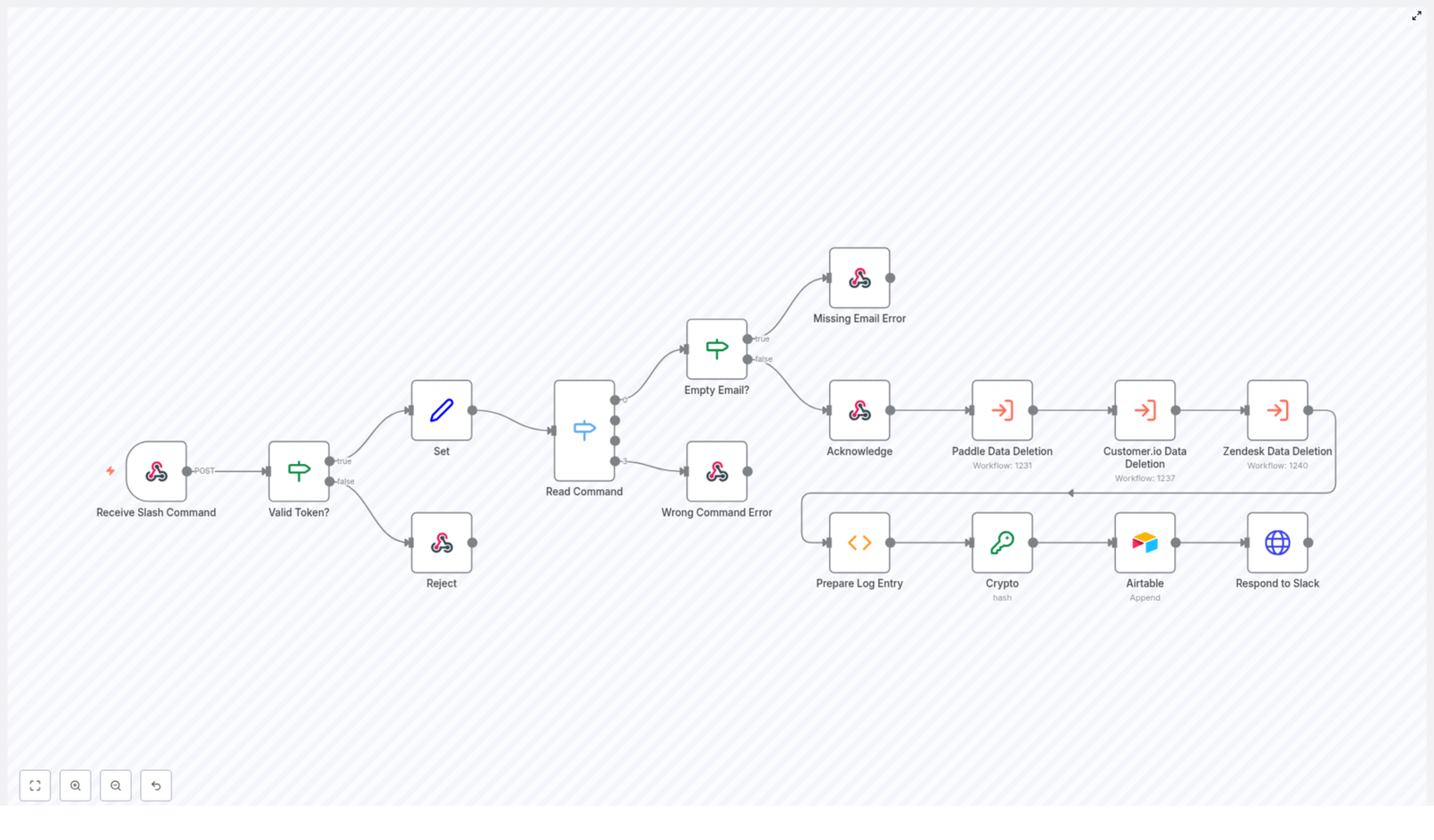 Automate GDPR Data Deletion with Slack and n8n