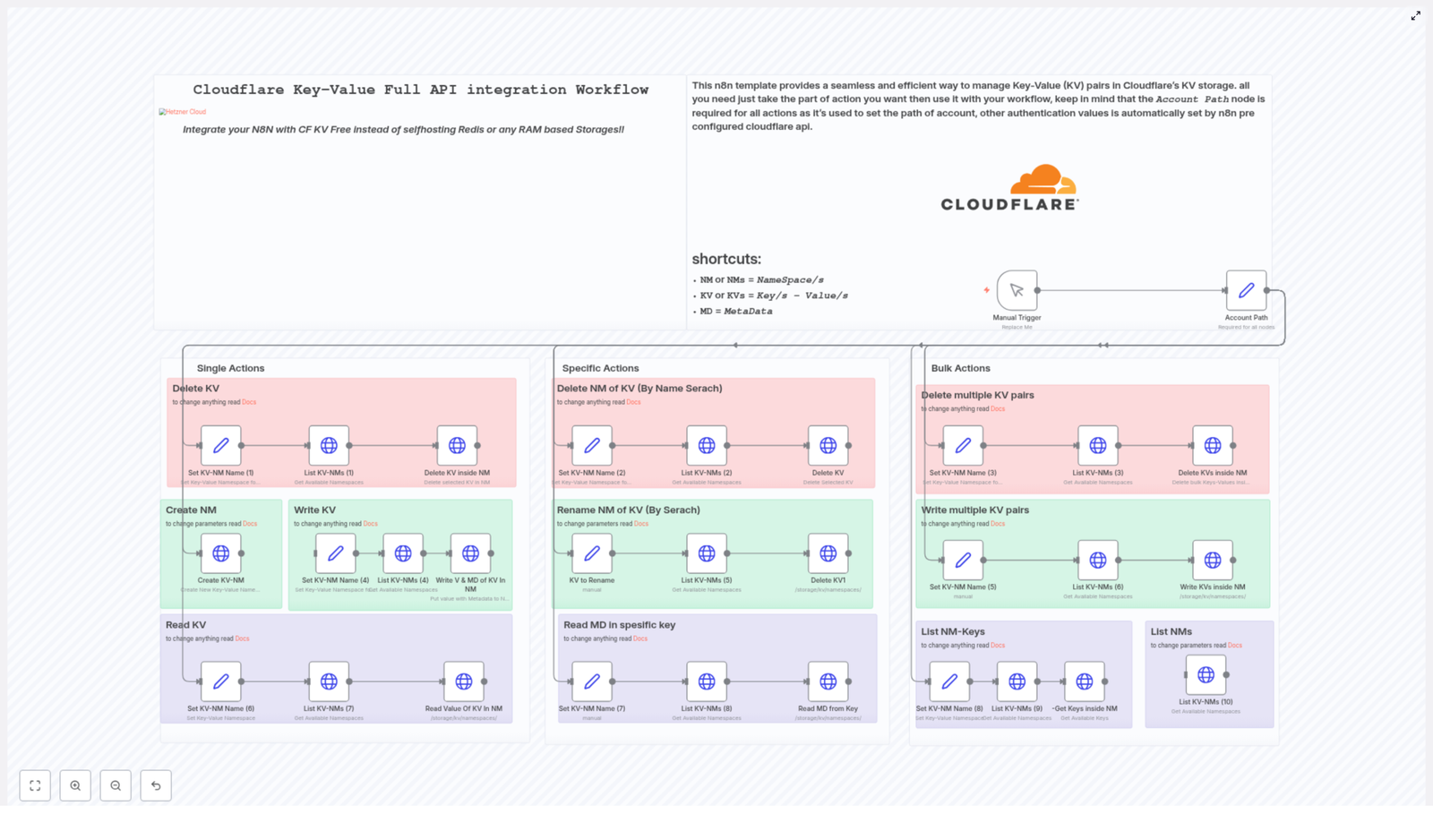 Complete Cloudflare KV API Integration Workflow