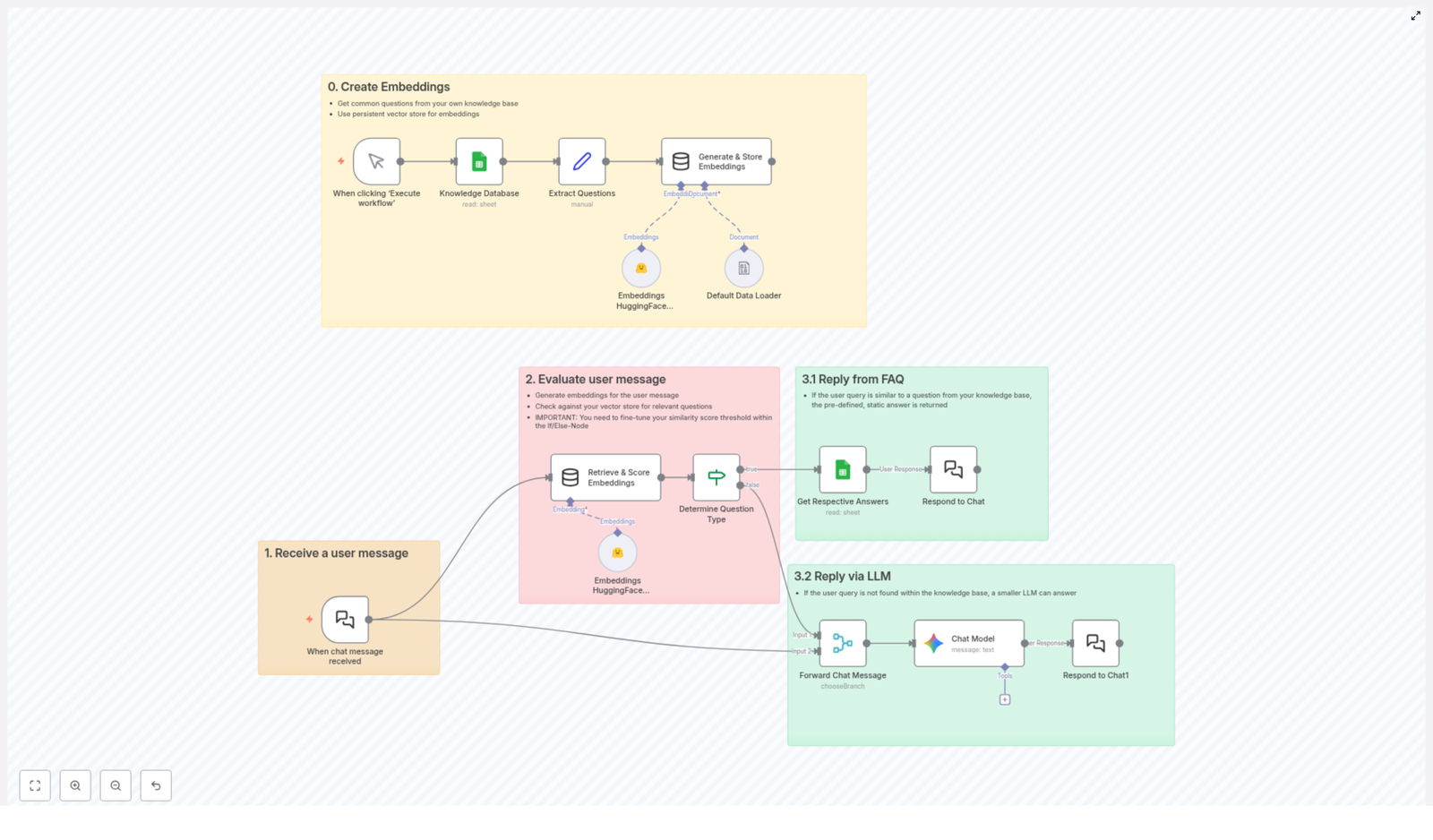 How to Build a Smart Customer Support with n8n & AI